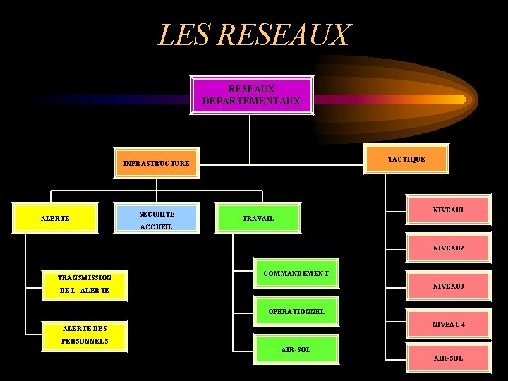 LES RESEAUX DEPARTEMENTAUX TACTIQUE INFRASTRUCTURE ALERTE SECURITE NIVEAU 1 TRAVAIL ACCUEIL NIVEAU 2 TRANSMISSION