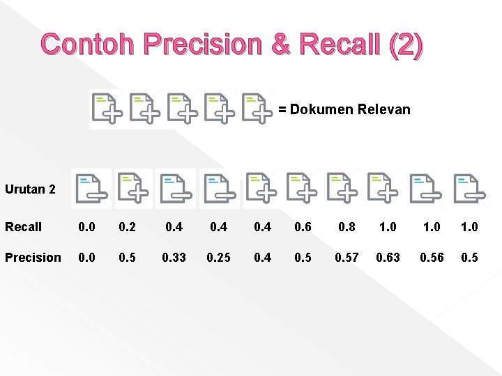 Contoh Precision & Recall (2) = Dokumen Relevan Urutan 2 Recall 0. 0 0.