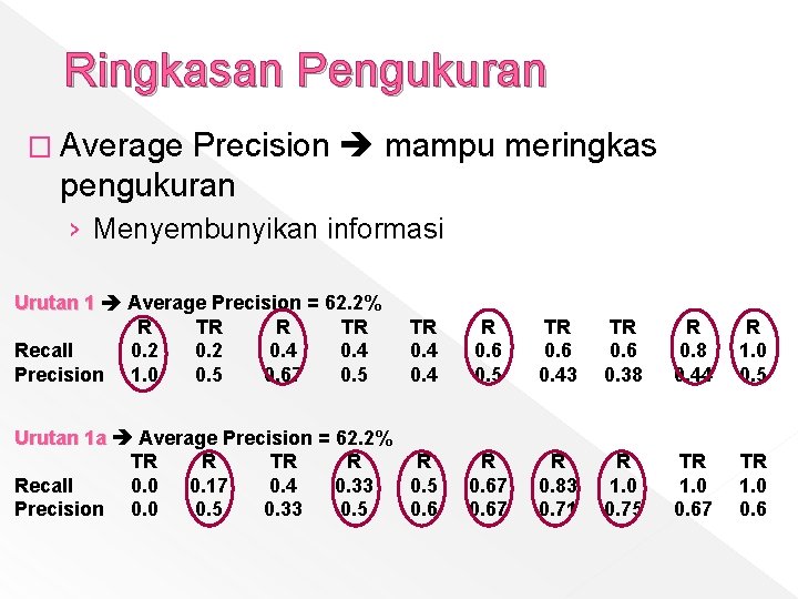 Ringkasan Pengukuran � Average Precision mampu meringkas pengukuran › Menyembunyikan informasi Urutan 1 Average
