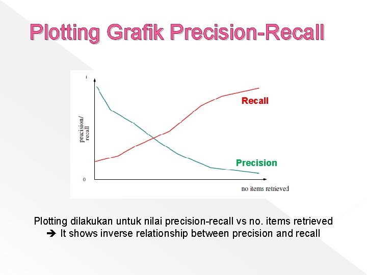 Plotting Grafik Precision-Recall Precision Plotting dilakukan untuk nilai precision-recall vs no. items retrieved It
