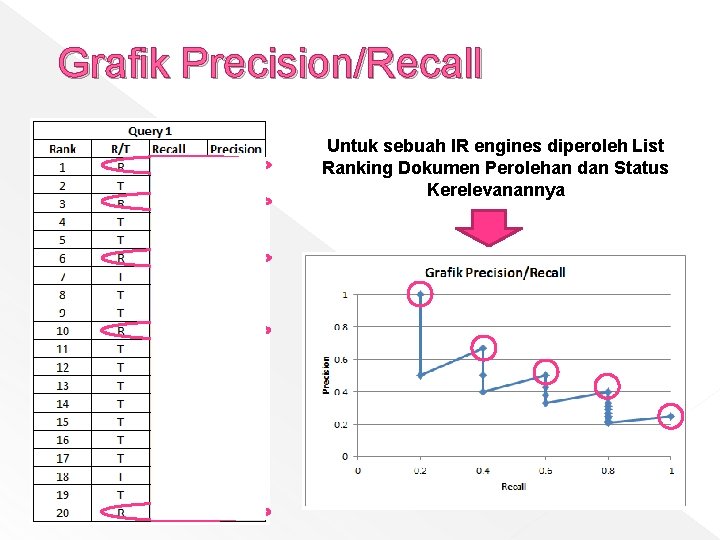 Grafik Precision/Recall Untuk sebuah IR engines diperoleh List Ranking Dokumen Perolehan dan Status Kerelevanannya