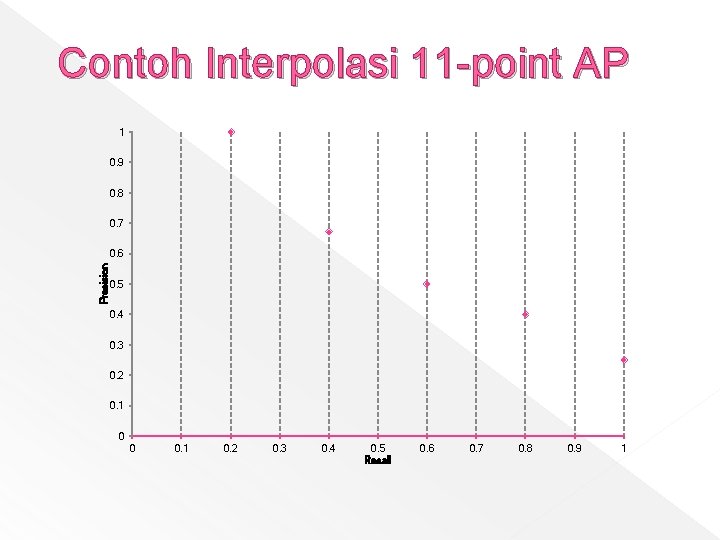 Contoh Interpolasi 11 -point AP 1 0. 9 0. 8 0. 7 Precision 0.