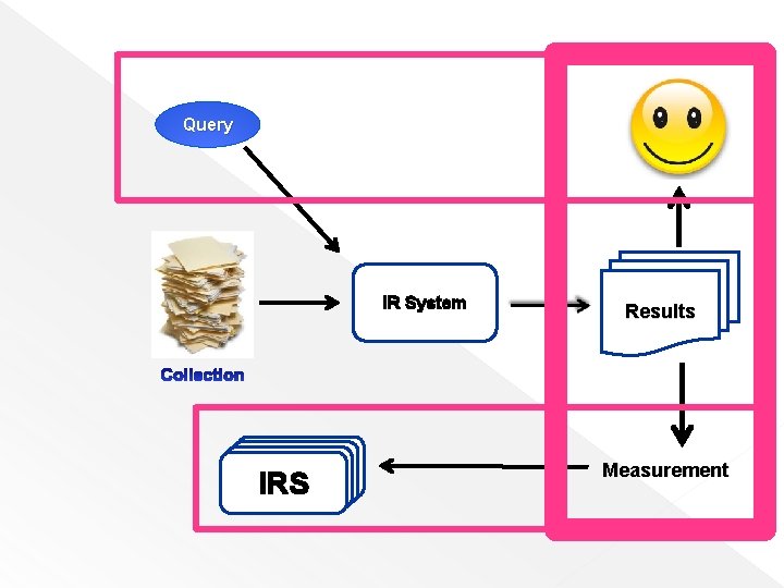 Query IR System IRS Results Measurement 