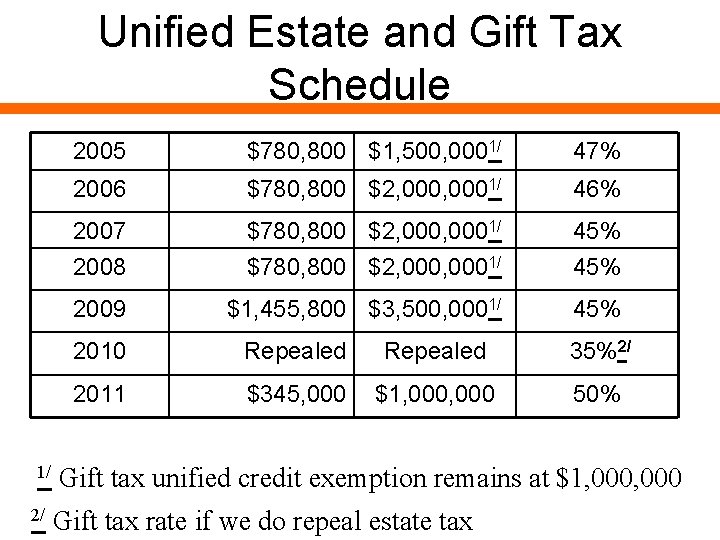 Unified Estate and Gift Tax Schedule 1/ 2/ 2005 $780, 800 $1, 500, 0001/