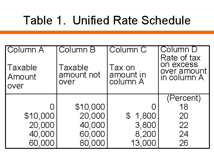 Table 1. Unified Rate Schedule Column A Column B Column C Taxable Amount over