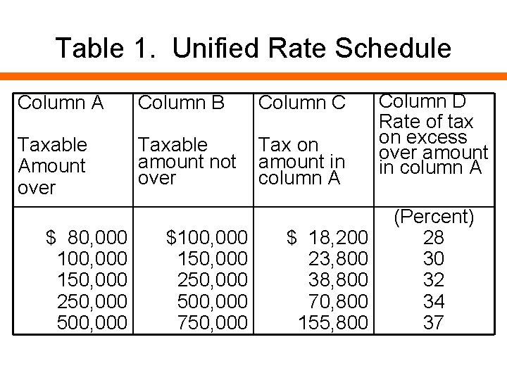 Table 1. Unified Rate Schedule Column A Column B Column C Taxable Amount over