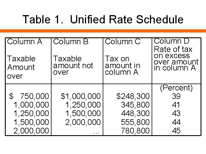 Table 1. Unified Rate Schedule Column A Column B Column C Taxable Amount over