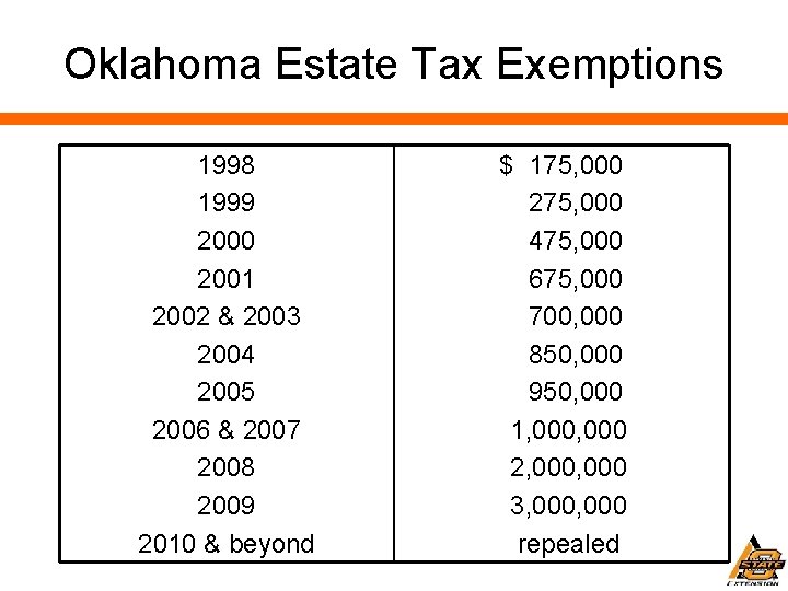 Oklahoma Estate Tax Exemptions 1998 1999 2000 2001 2002 & 2003 2004 2005 2006