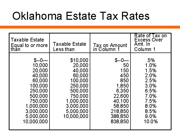 Oklahoma Estate Tax Rates Taxable Estate Equal to or more than $--0— 10, 000