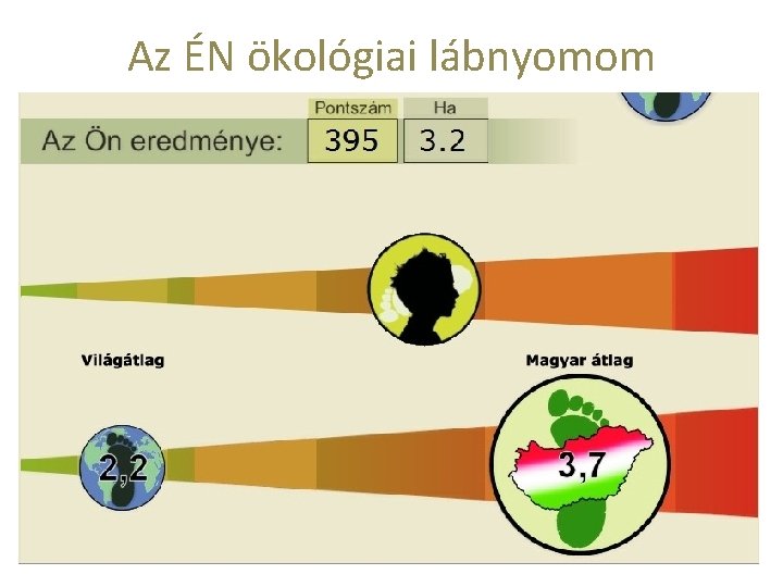 Az ÉN ökológiai lábnyomom 