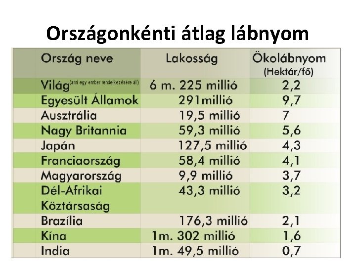 Országonkénti átlag lábnyom 