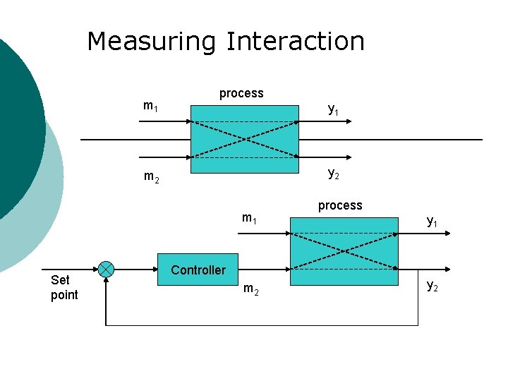 Measuring Interaction m 1 process y 1 y 2 m 1 Set point Controller