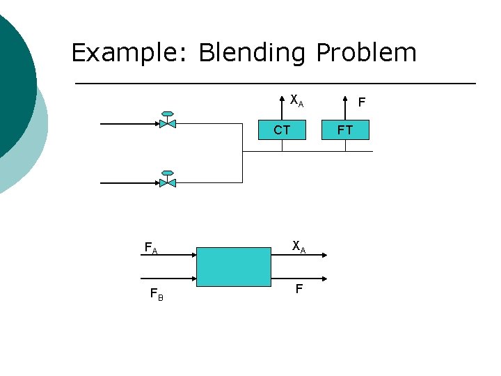 Example: Blending Problem XA CT FA FB F FT XA F 
