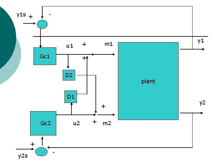 y 1 s + - u 1 Gc 1 + + D 2 plant