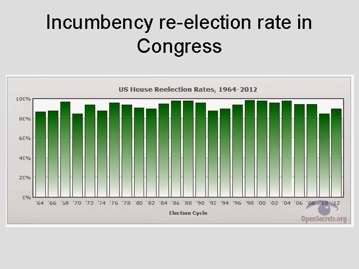 Incumbency re-election rate in Congress 