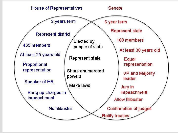 House of Representatives Senate 2 years term 6 year term Represent state Represent district