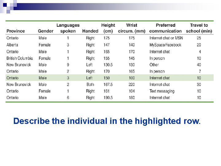 Describe the individual in the highlighted row. 
