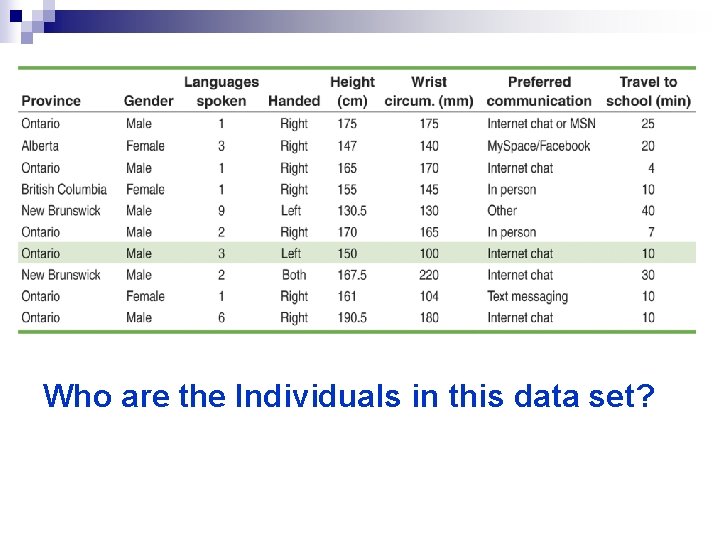 Who are the Individuals in this data set? 