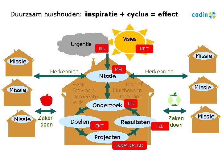 Duurzaam huishouden: inspiratie + cyclus = effect Visies Urgentie JAN MRT Missie MEI Herkenning