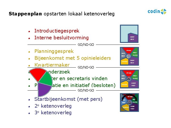 Stappenplan opstarten lokaal ketenoverleg Introductiegesprek Interne besluitvorming OVERHEID GO/NO-GO Planninggesprek Bijeenkomst met 5 opinieleiders