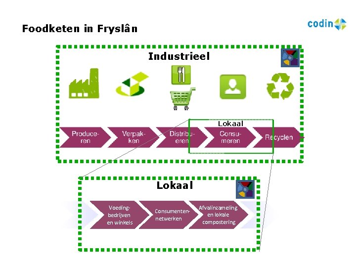 Foodketen in Fryslân Industrieel Lokaal Voedingbedrijven en winkels Consumentennetwerken Afvalinzameling en lokale compostering 