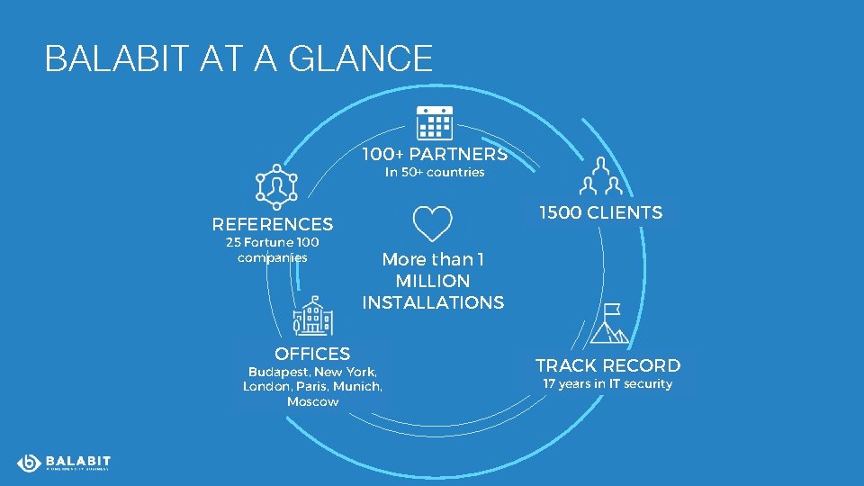 BALABIT AT A GLANCE 100+ PARTNERS In 50+ countries 1500 CLIENTS REFERENCES 25 Fortune