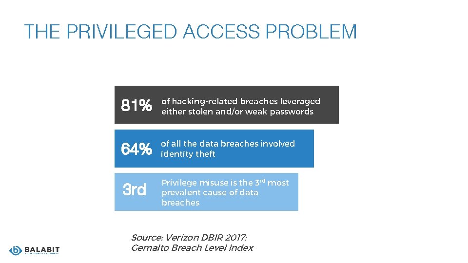 THE PRIVILEGED ACCESS PROBLEM 81% of hacking-related breaches leveraged either stolen and/or weak passwords