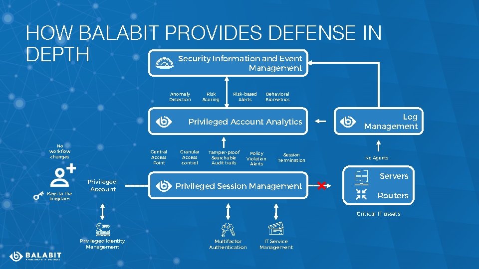 HOW BALABIT PROVIDES DEFENSE IN DEPTH Security Information and Event Management Anomaly Detection Risk