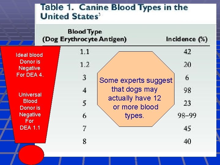 Ideal blood Donor is Negative For DEA 4. Universal Blood Donor is Negative For