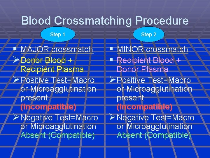 Blood Crossmatching Procedure Step 1 MAJOR crossmatch Donor Blood + Recipient Plasma Positive Test=Macro