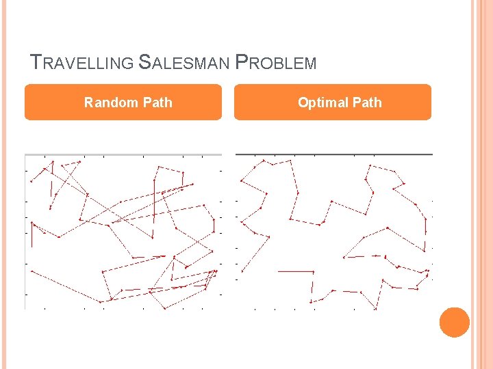 TRAVELLING SALESMAN PROBLEM Random Path Optimal Path 