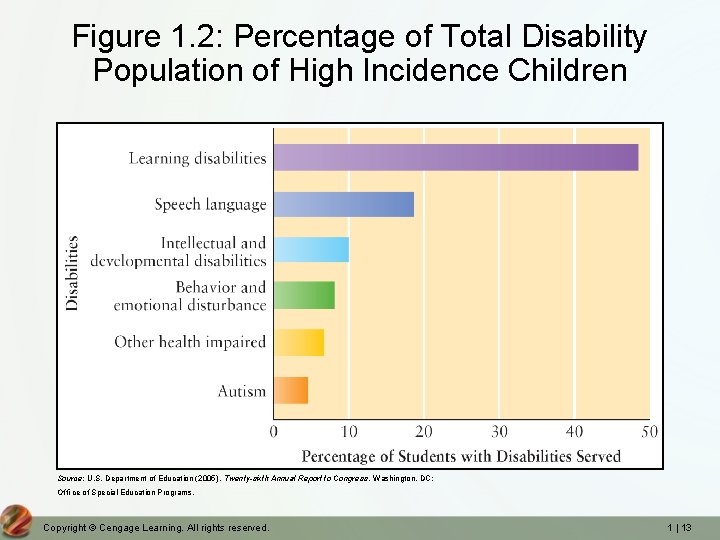 Figure 1. 2: Percentage of Total Disability Population of High Incidence Children Source: U. Figure 1. 2: Percentage of Total Disability Population of High Incidence Children Source: U.