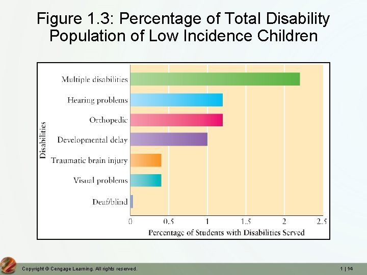 Figure 1. 3: Percentage of Total Disability Population of Low Incidence Children Copyright © Figure 1. 3: Percentage of Total Disability Population of Low Incidence Children Copyright ©