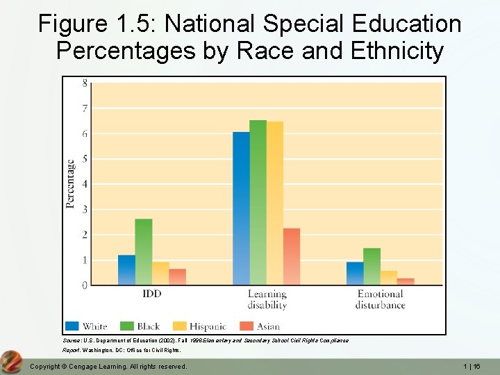 Figure 1. 5: National Special Education Percentages by Race and Ethnicity Source: U. S. Figure 1. 5: National Special Education Percentages by Race and Ethnicity Source: U. S.