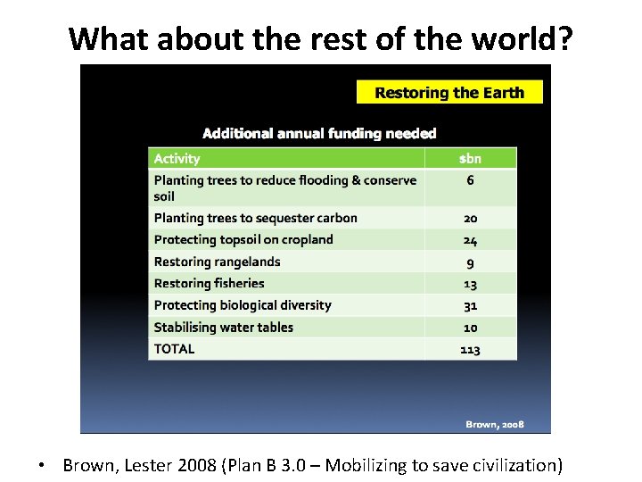 What about the rest of the world? • Brown, Lester 2008 (Plan B 3.