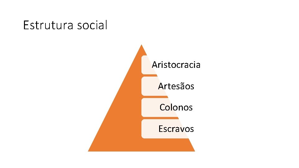 Estrutura social Aristocracia Artesãos Colonos Escravos 