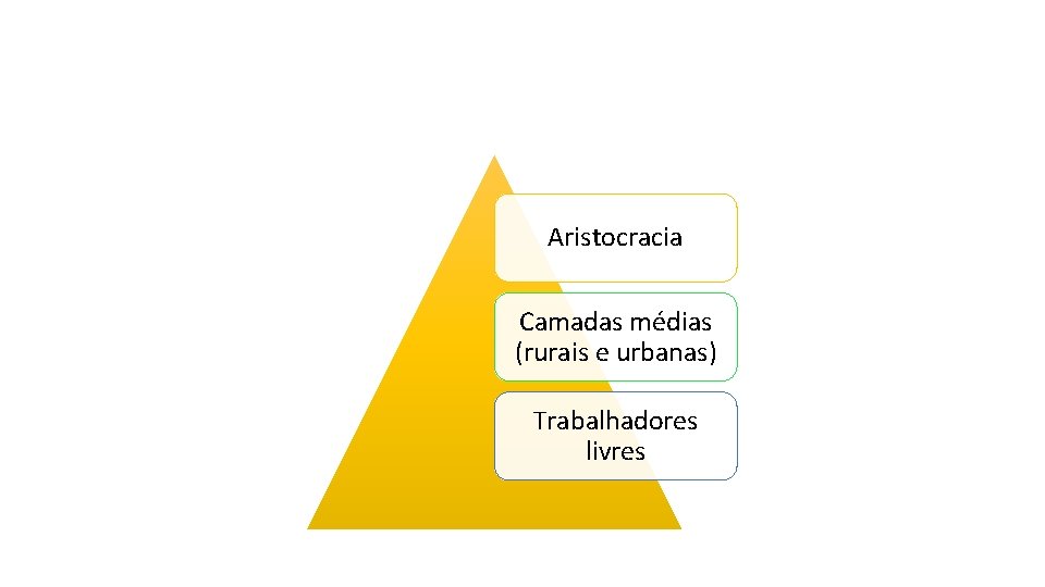 Aristocracia Camadas médias (rurais e urbanas) Trabalhadores livres 