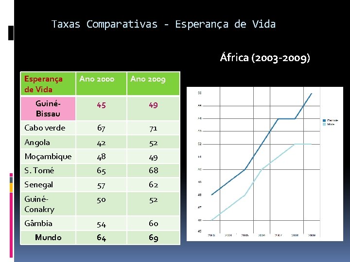 Taxas Comparativas - Esperança de Vida África (2003 -2009) 42 Esperança de Vida GuinéBissau