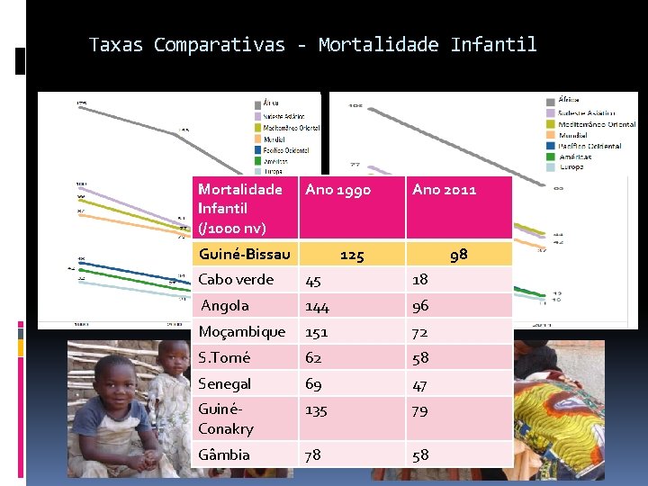 Taxas Comparativas - Mortalidade Infantil (/1000 nv) Ano 1990 Guiné-Bissau Ano 2011 125 98