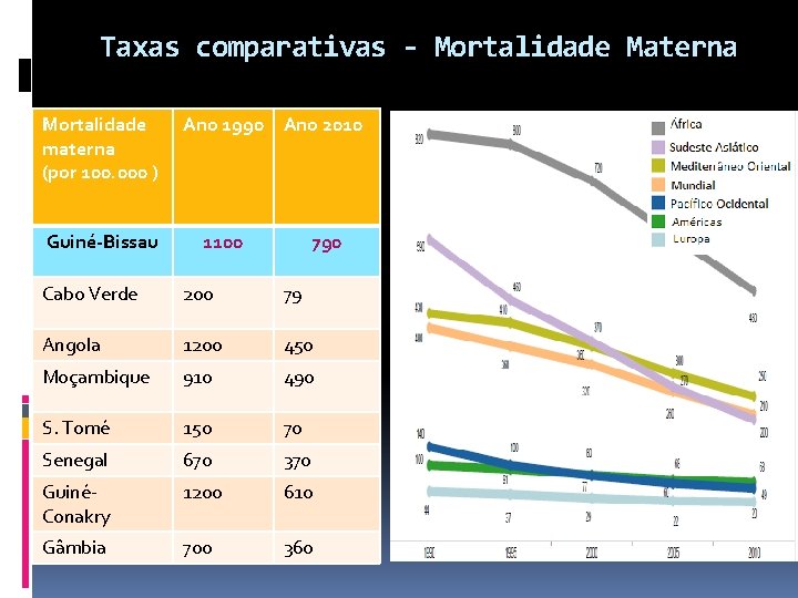 Taxas comparativas - Mortalidade Materna Mortalidade materna (por 100. 000 ) Guiné-Bissau Ano 1990