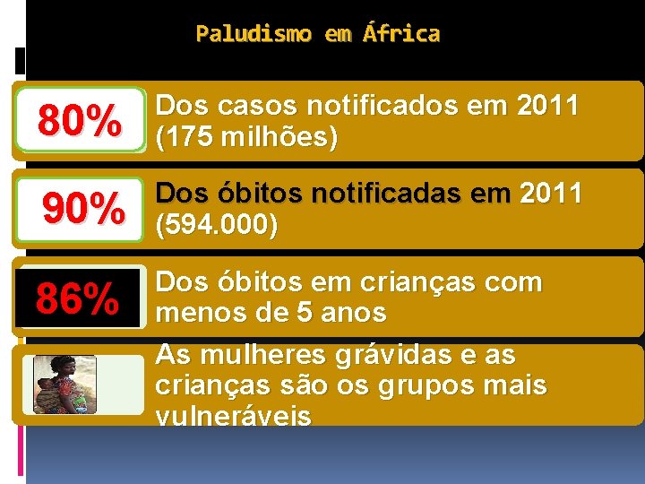 Paludismo em África 80% Dos casos notificados em 2011 (175 milhões) 90% Dos óbitos