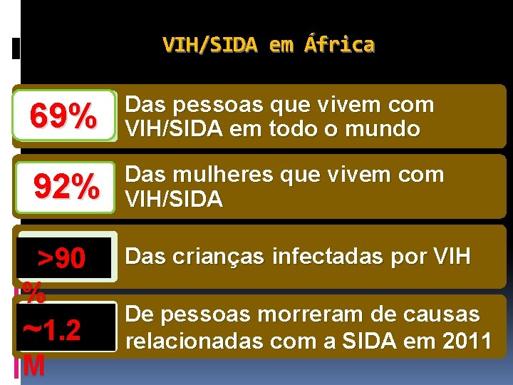 VIH/SIDA em África 69% Das pessoas que vivem com VIH/SIDA em todo o mundo