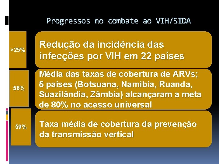 Progressos no combate ao VIH/SIDA >25% 56% 59% Redução da incidência das infecções por