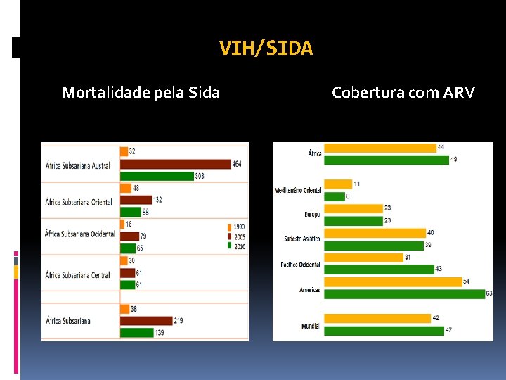 VIH/SIDA Mortalidade pela Sida Cobertura com ARV 