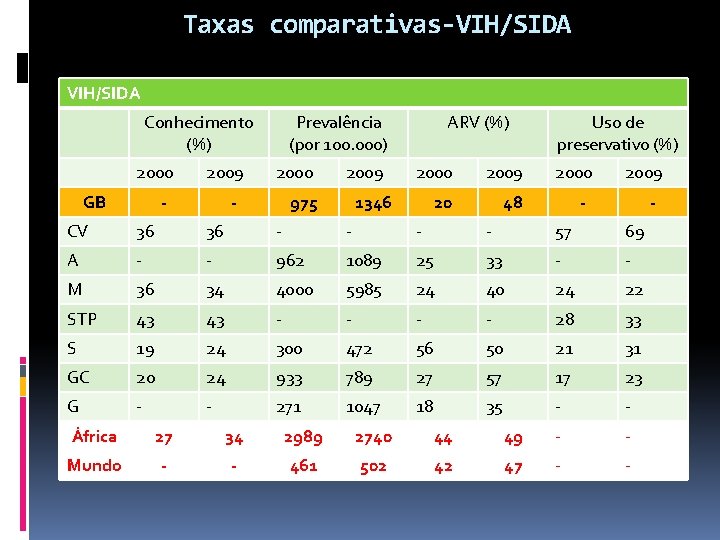 Taxas comparativas-VIH/SIDA Conhecimento (%) 2000 GB 2009 - Prevalência (por 100. 000) 2000 -