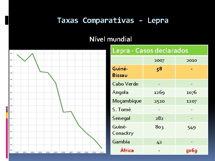 Taxas Comparativas - Lepra Nível mundial Lepra - Casos declarados 2007 2010 58 -