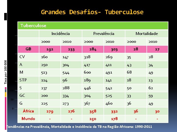 Grandes Desafios- Tuberculose Incidência 2000 GB Prevalência 2010 192 233 2000 284 2010 Mortalidade