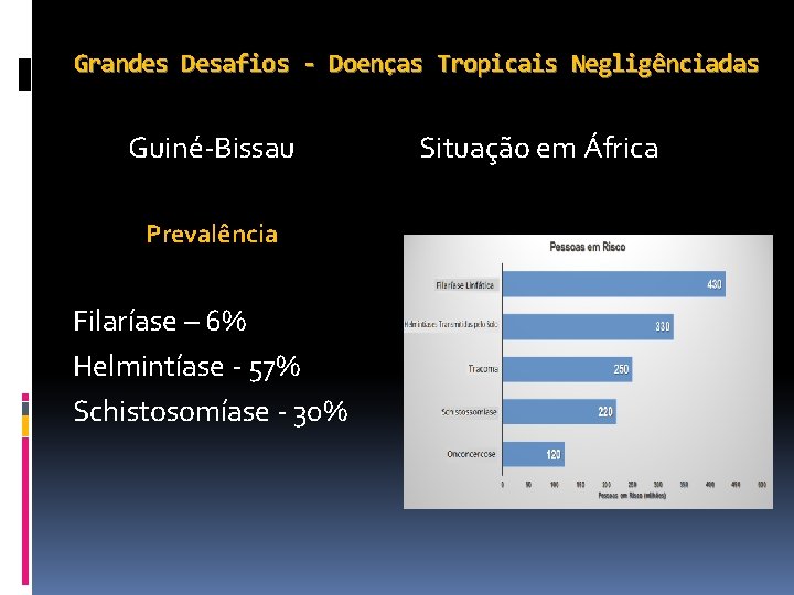Grandes Desafios - Doenças Tropicais Negligênciadas Guiné-Bissau Prevalência Filaríase – 6% Helmintíase - 57%