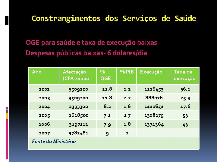Constrangimentos dos Serviços de Saúde OGE para saúde e taxa de execução baixas Despesas