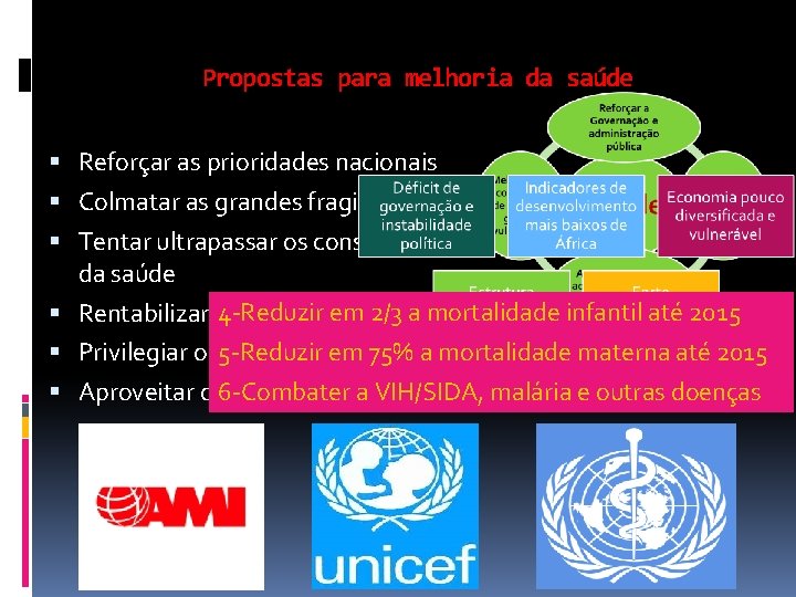 Propostas para melhoria da saúde Reforçar as prioridades nacionais Colmatar as grandes fragilidades do